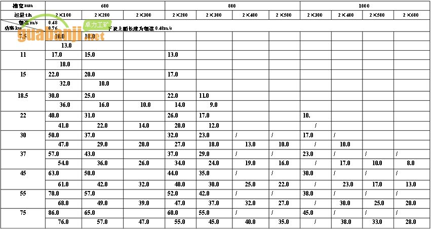 MXGZ雙通道系列輕型刮板輸送機(jī)功率、長(zhǎng)度選擇表